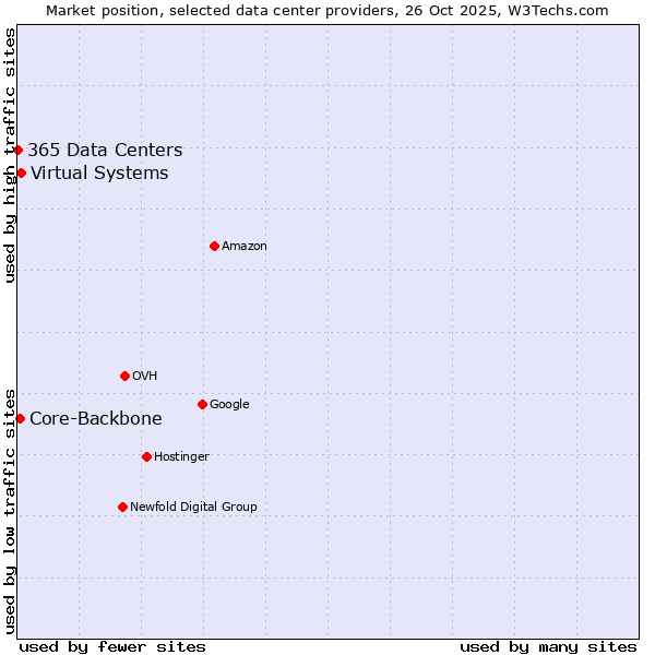 Market position of Virtual Systems vs. Core-Backbone vs. 365 Data Centers