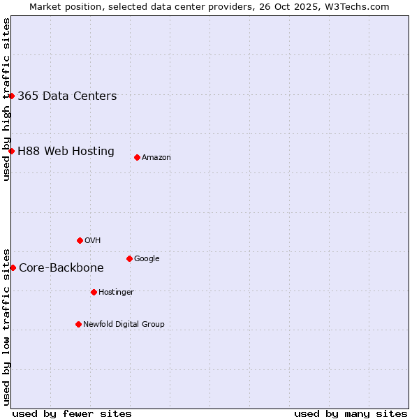 Market position of Core-Backbone vs. 365 Data Centers vs. H88 Web Hosting