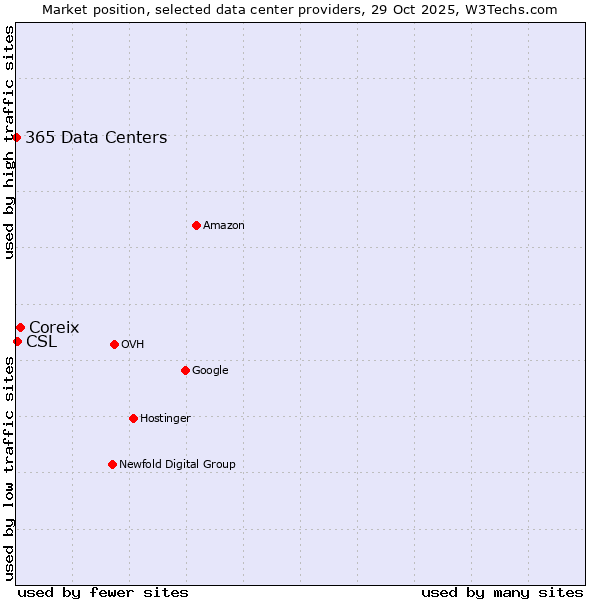 Market position of Coreix vs. CSL vs. 365 Data Centers