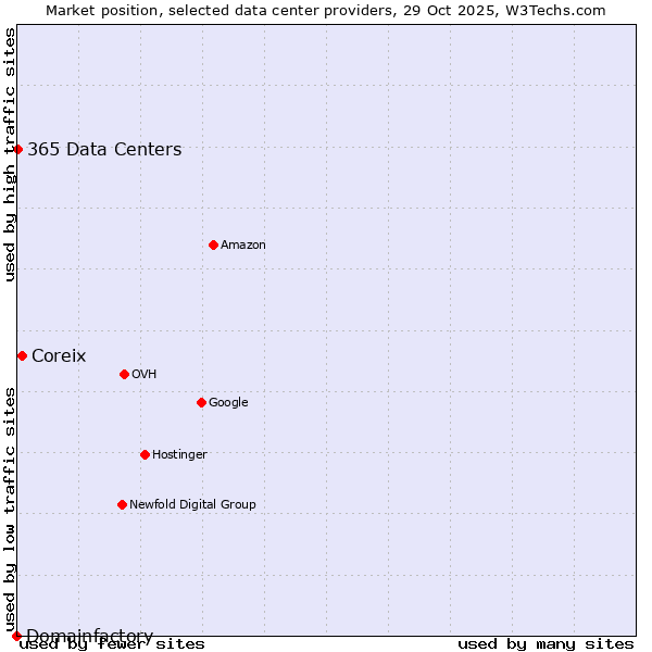 Market position of Coreix vs. 365 Data Centers vs. Domainfactory