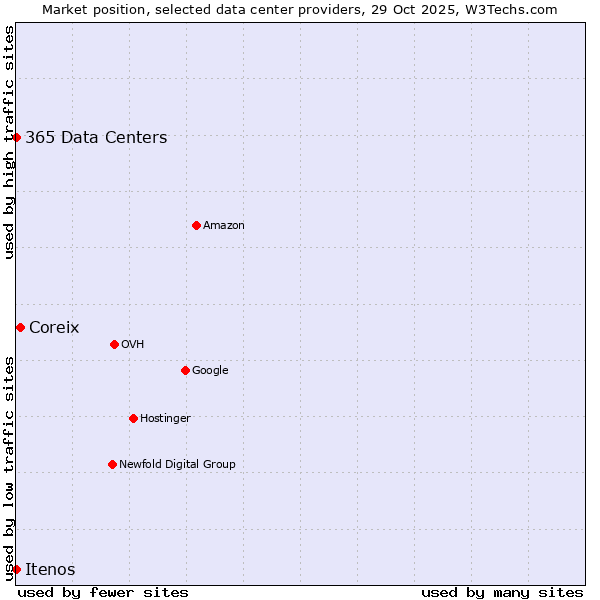 Market position of Coreix vs. 365 Data Centers vs. Itenos