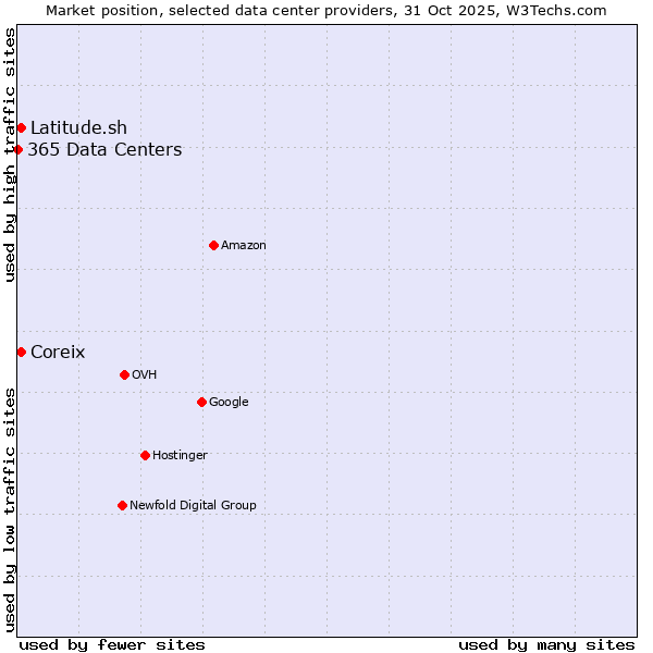 Market position of Coreix vs. Latitude.sh vs. 365 Data Centers