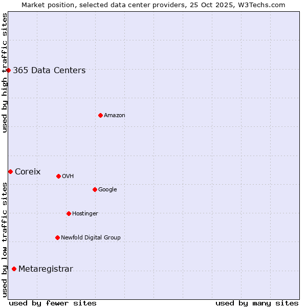 Market position of Metaregistrar vs. Coreix vs. 365 Data Centers