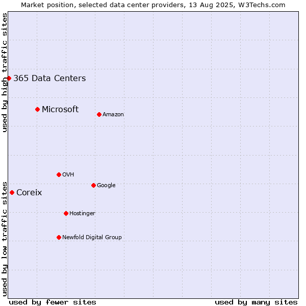 Market position of Microsoft vs. Coreix vs. 365 Data Centers