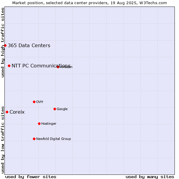 Market position of NTT PC Communications vs. Coreix vs. 365 Data Centers