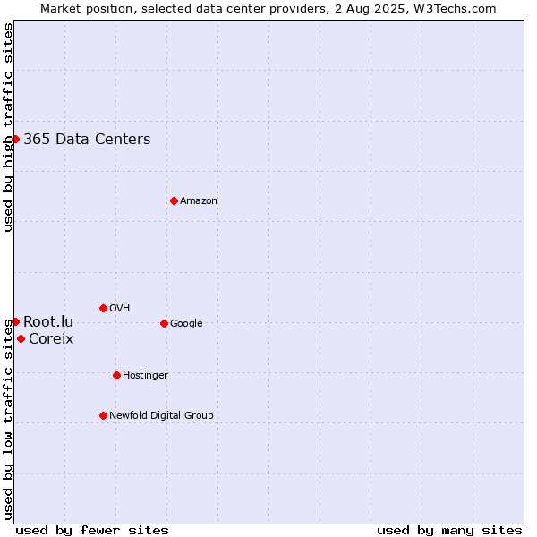 Market position of Coreix vs. 365 Data Centers vs. Root.lu