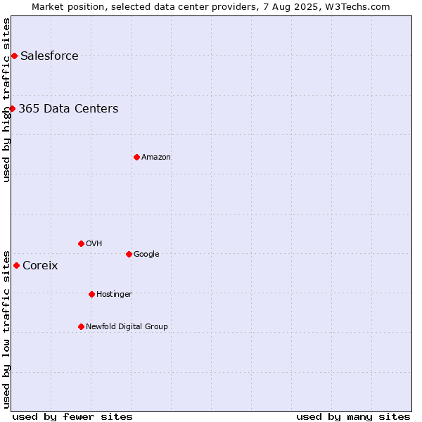 Market position of Coreix vs. Salesforce vs. 365 Data Centers