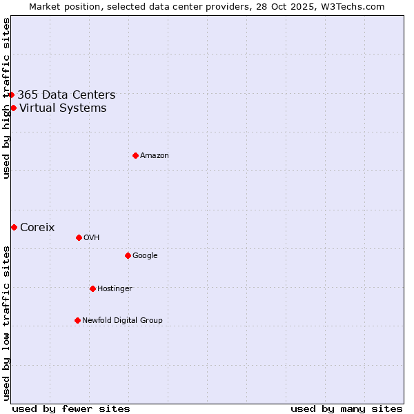 Market position of Coreix vs. Virtual Systems vs. 365 Data Centers