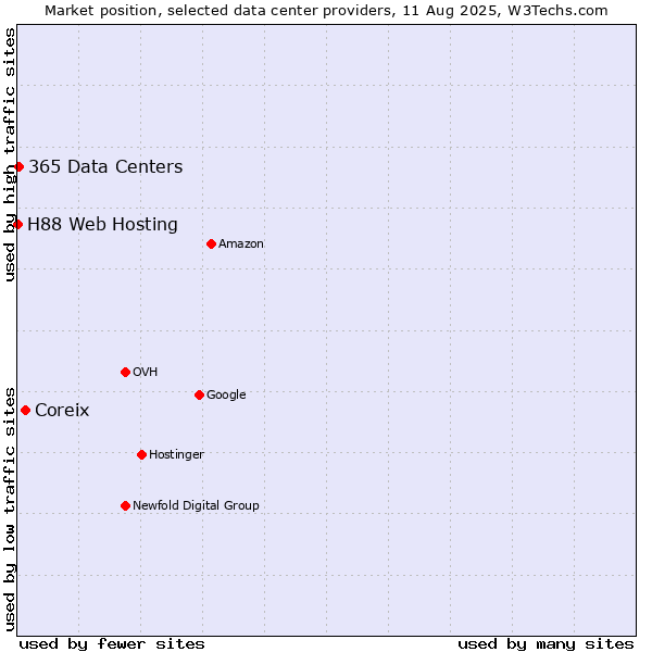 Market position of Coreix vs. 365 Data Centers vs. H88 Web Hosting