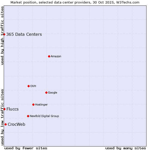 Market position of CrocWeb vs. Fluccs vs. 365 Data Centers