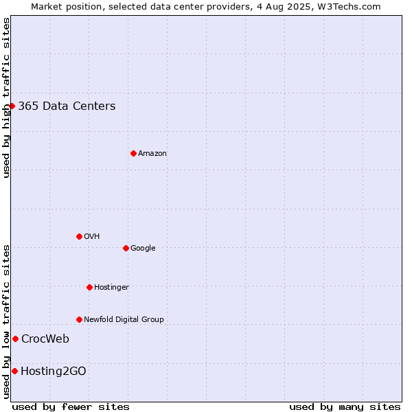 Market position of CrocWeb vs. Hosting2GO vs. 365 Data Centers