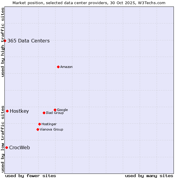 Market position of Hostkey vs. CrocWeb vs. 365 Data Centers