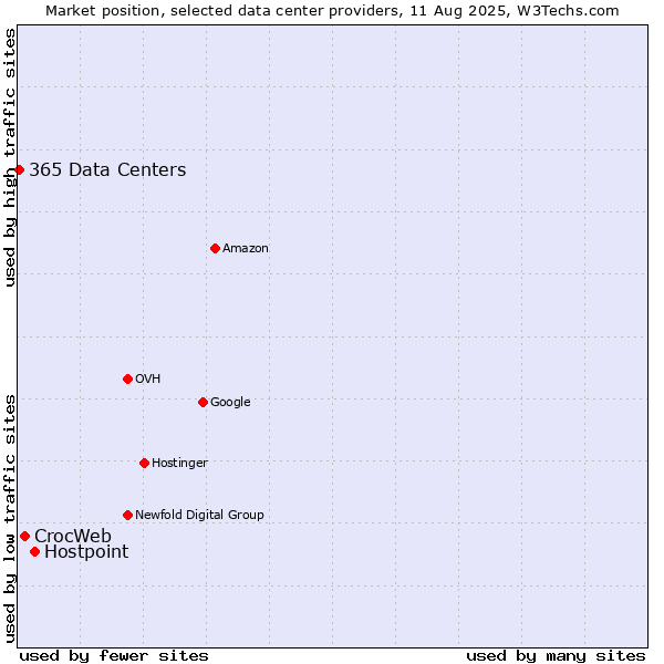 Market position of Hostpoint vs. CrocWeb vs. 365 Data Centers