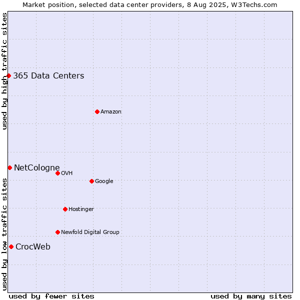 Market position of CrocWeb vs. NetCologne vs. 365 Data Centers