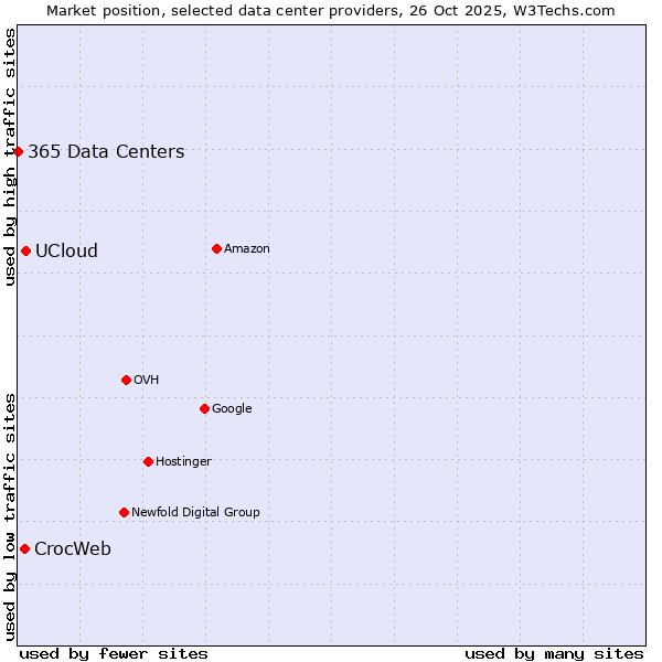 Market position of UCloud vs. CrocWeb vs. 365 Data Centers