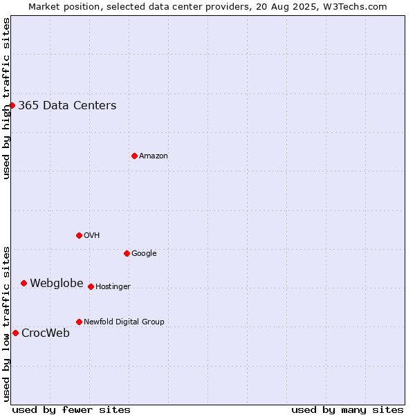 Market position of Webglobe vs. CrocWeb vs. 365 Data Centers