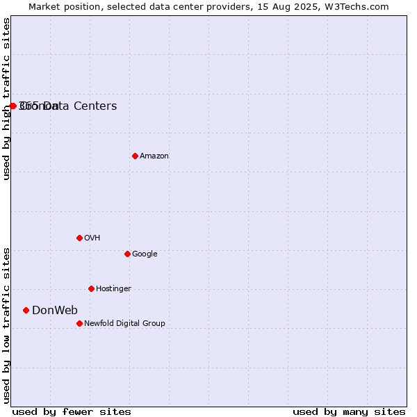Market position of DonWeb vs. Cronon vs. 365 Data Centers