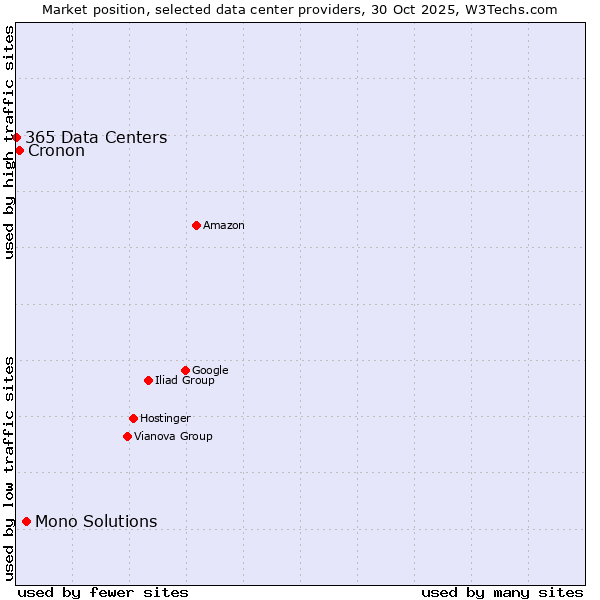 Market position of Mono Solutions vs. Cronon vs. 365 Data Centers
