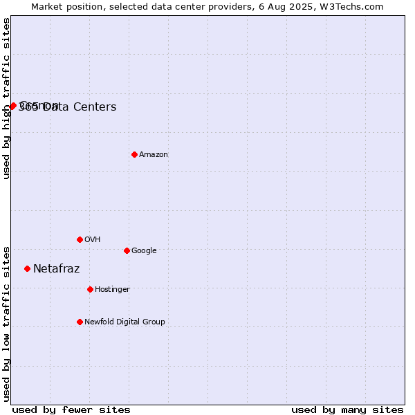 Market position of Netafraz vs. Cronon vs. 365 Data Centers