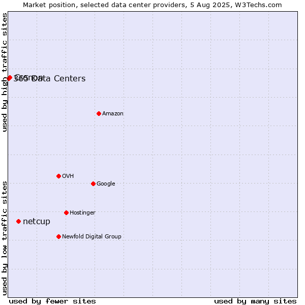 Market position of netcup vs. Cronon vs. 365 Data Centers