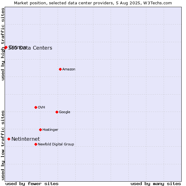 Market position of Netinternet vs. Cronon vs. 365 Data Centers