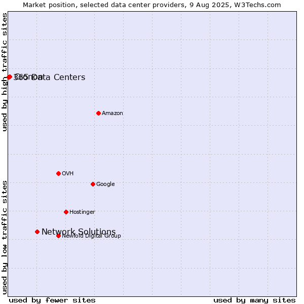 Market position of Network Solutions vs. Cronon vs. 365 Data Centers