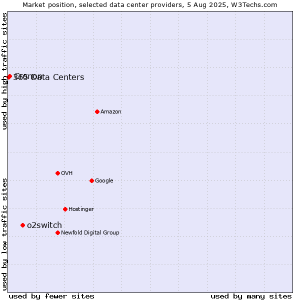 Market position of o2switch vs. Cronon vs. 365 Data Centers