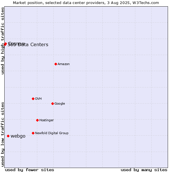 Market position of webgo vs. Cronon vs. 365 Data Centers