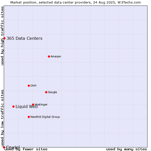 Market position of Liquid Web vs. 365 Data Centers vs. Crucial