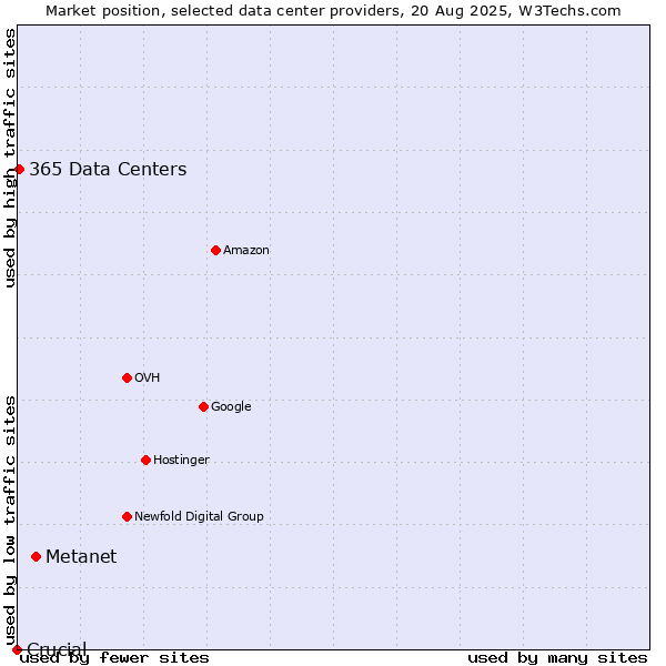 Market position of Metanet vs. 365 Data Centers vs. Crucial