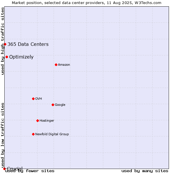 Market position of Optimizely vs. 365 Data Centers vs. Crucial