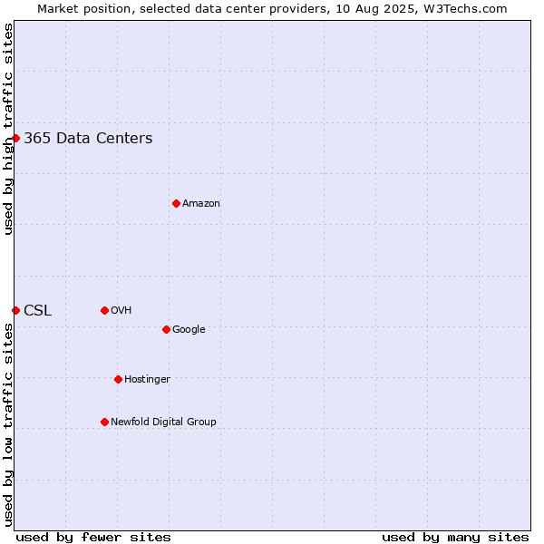Market position of CSL vs. 365 Data Centers
