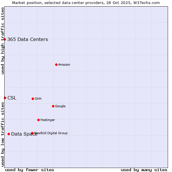 Market position of Data Space vs. CSL vs. 365 Data Centers