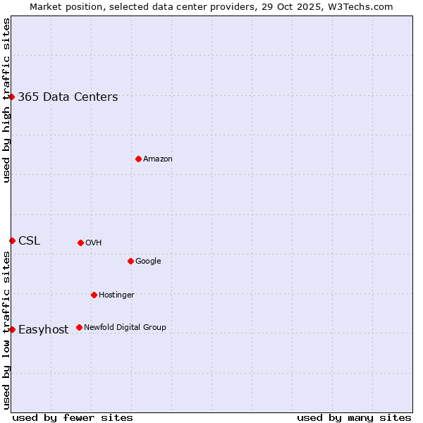 Market position of Easyhost vs. CSL vs. 365 Data Centers