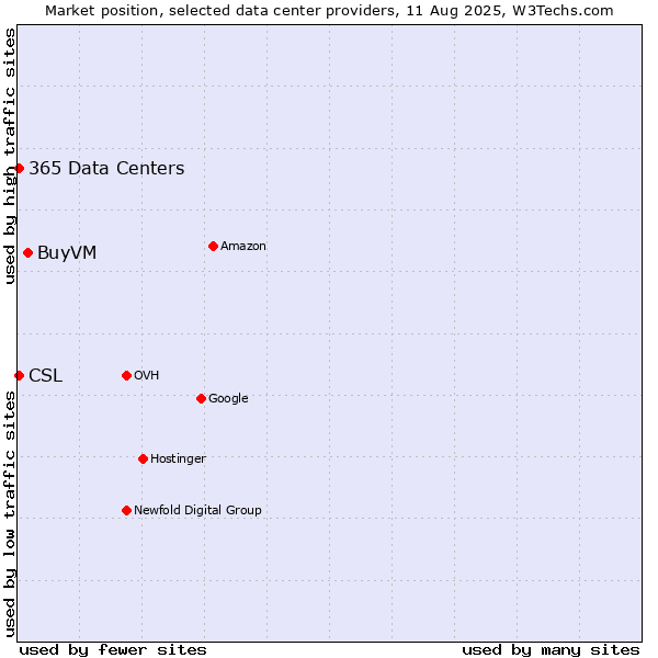 Market position of BuyVM vs. CSL vs. 365 Data Centers
