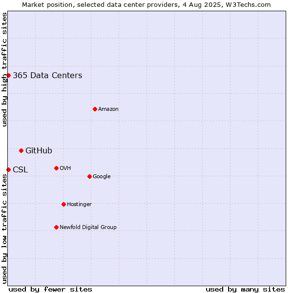 Market position of GitHub vs. CSL vs. 365 Data Centers