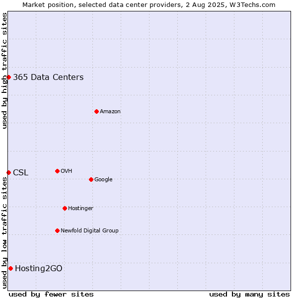 Market position of Hosting2GO vs. CSL vs. 365 Data Centers