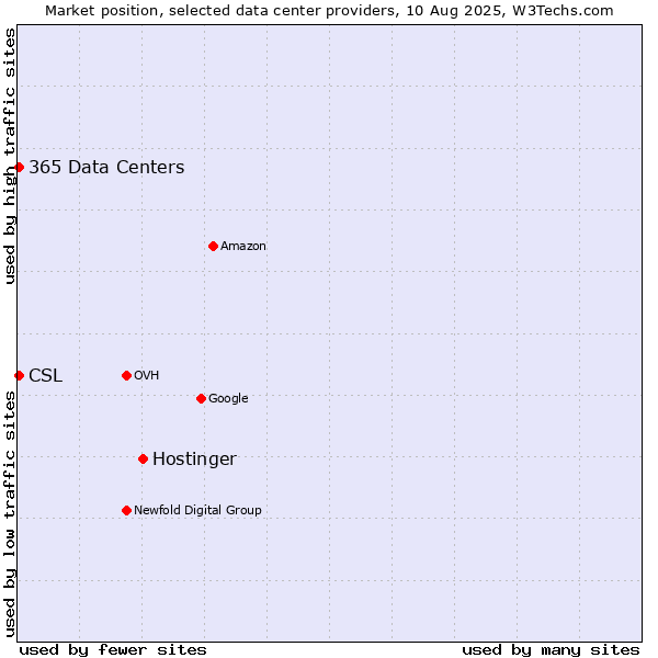 Market position of Hostinger vs. CSL vs. 365 Data Centers