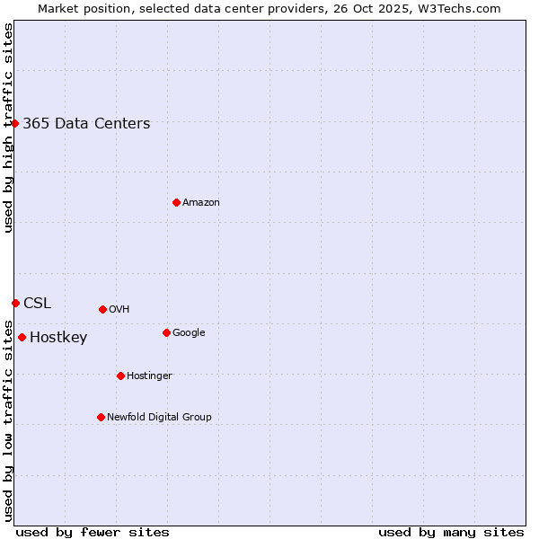 Market position of Hostkey vs. CSL vs. 365 Data Centers