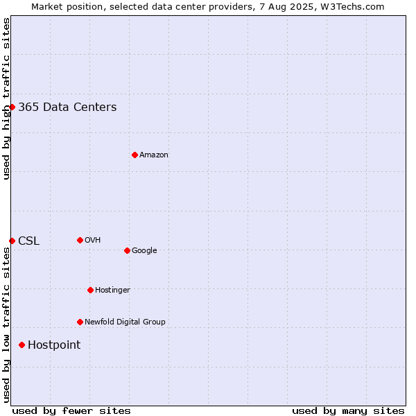 Market position of Hostpoint vs. CSL vs. 365 Data Centers