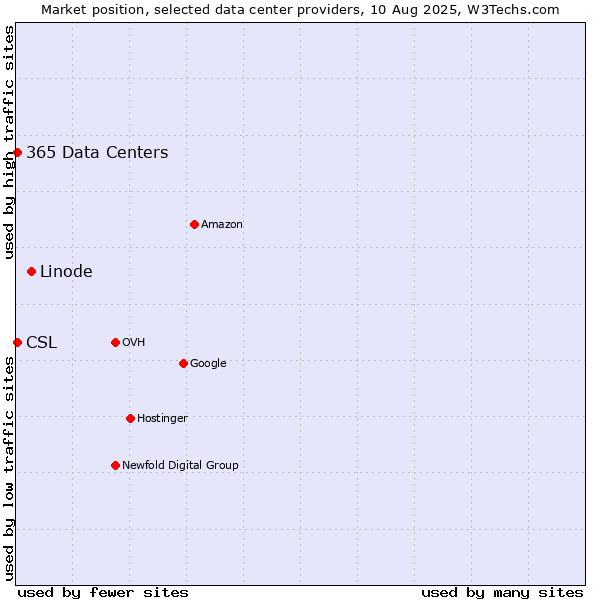 Market position of Linode vs. CSL vs. 365 Data Centers