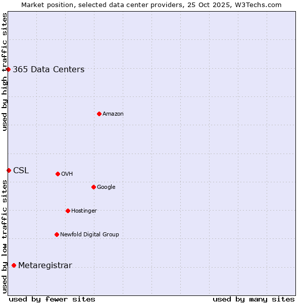 Market position of Metaregistrar vs. CSL vs. 365 Data Centers