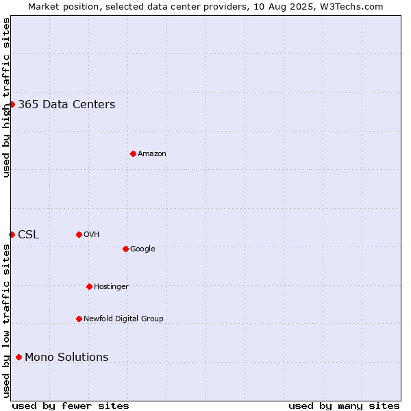 Market position of Mono Solutions vs. CSL vs. 365 Data Centers