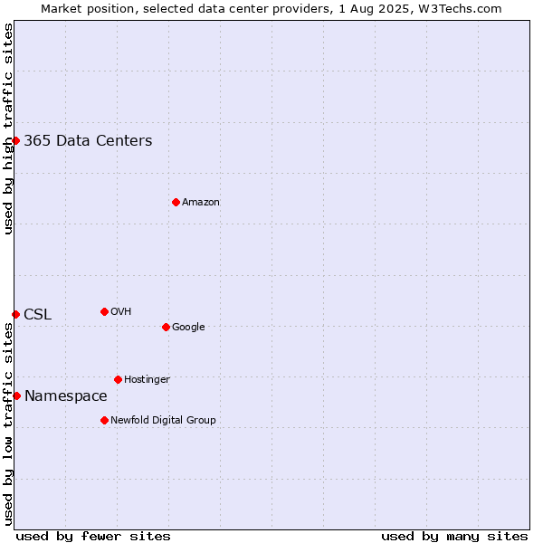 Market position of Namespace vs. CSL vs. 365 Data Centers
