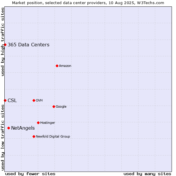 Market position of NetAngels vs. CSL vs. 365 Data Centers