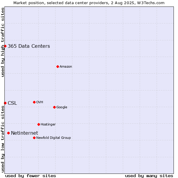 Market position of Netinternet vs. CSL vs. 365 Data Centers