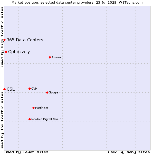 Market position of Optimizely vs. CSL vs. 365 Data Centers