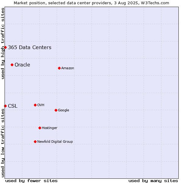 Market position of Oracle vs. CSL vs. 365 Data Centers