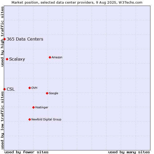 Market position of Scalaxy vs. CSL vs. 365 Data Centers