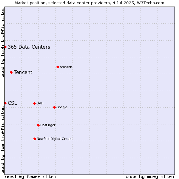 Market position of Tencent vs. CSL vs. 365 Data Centers